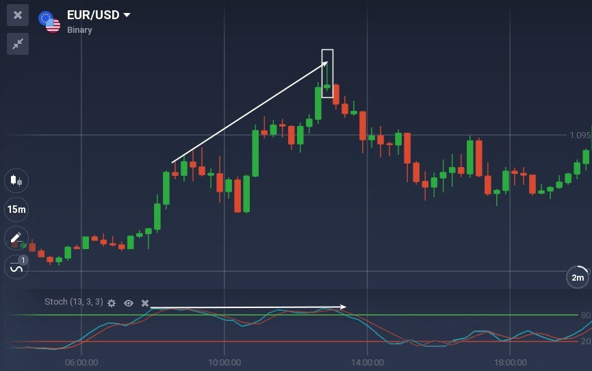 All You Need to Know About Trading with Divergences on ExpertOption All You Need to Know About Trading with Divergences on ExpertOption