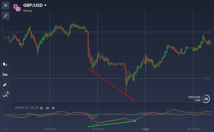 All You Need to Know About Trading with Divergences on ExpertOption All You Need to Know About Trading with Divergences on ExpertOption